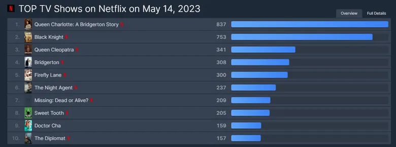 black knight flixpatrol K-Drama “Black Knight” é atualmente a 2ª série de TV mais popular da Netflix em todo o mundo