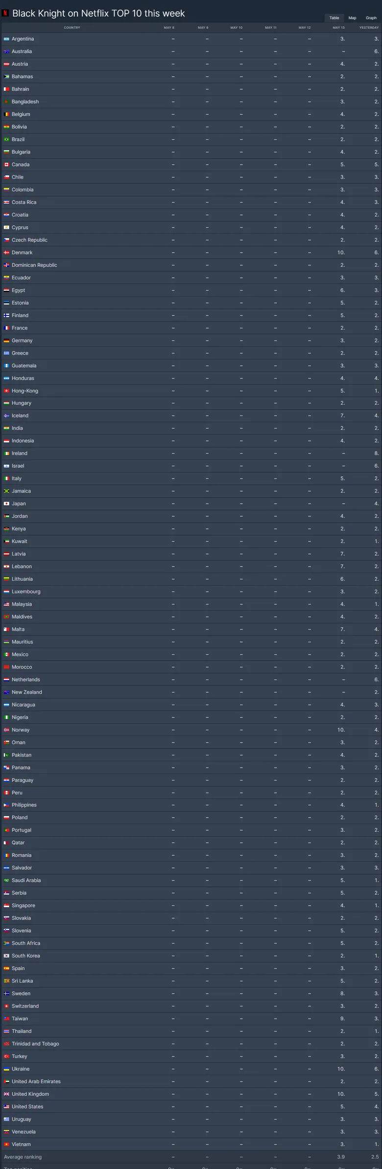 flixpatrol title black knight K-Drama “Black Knight” é atualmente a 2ª série de TV mais popular da Netflix em todo o mundo