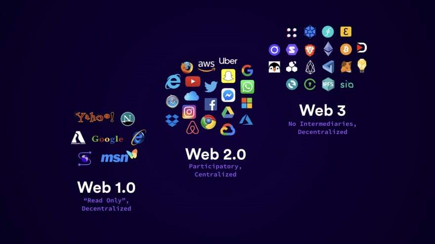 Web 3.0: O que é ela e por que é significativo?